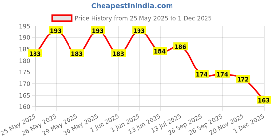 flipkart.com zyozi Gold & Red 16 Pcs Rice Ceremony Photo Booth Props with 1 Set Rice Ceremony Banner zyozi Price History Graph from 25 May 2025 to 1 Dec 2025