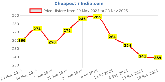 flipkart.com zyozi Gold & Red Annaprasanam Photo Booth Props with Banner,Balloon/Annaprashan Decoration Items zyozi Price History Graph from 29 May 2025 to 28 Nov 2025