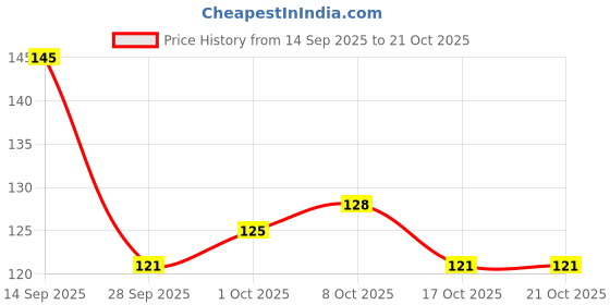 flipkart.com she pro Gold & Silver Chrome Nail Powder Set Brand Color: Gold & Silver she pro Price History Graph from 14 Sep 2025 to 20 Oct 2025