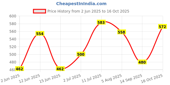 flipkart.com havoc Gold and Silver Deodorant Spray - For Men havoc Price History Graph from 2 Jun 2025 to 16 Oct 2025
