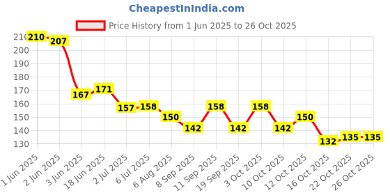 flipkart.com grapits Gold and Silver Metallic Nail Art Stickers, 30 Sheets grapits Price History Graph from 1 Jun 2025 to 26 Oct 2025