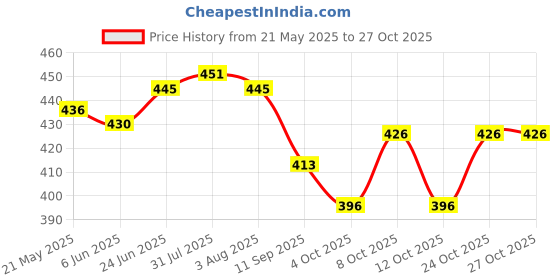 flipkart.com giftcity Gold & Silver Plated 2 Bowl Set With Velvet Box Bowl, Spoon, Tray Serving Set giftcity Price History Graph from 21 May 2025 to 26 Oct 2025