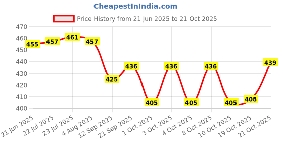 flipkart.com delhi gift house Gold And Silver Plated (Brass) 2 Bowl Set ( Each Bowl 4 inch) With 2 Spoon & Tray in Velvet Box Bowl, Spoon, Tray Serving Set delhi gift house Price History Graph from 21 Jun 2025 to 21 Oct 2025
