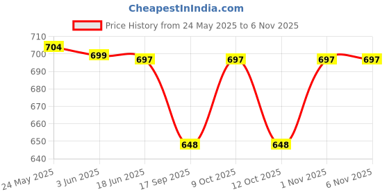 flipkart.com the healing store Gold & Silver Plated Serving Set 5pc Set of 2 Bowls, 2 Spoons, 1 Tray Oval Set Bowl, Tray, Spoon Serving Set the healing store Price History Graph from 24 May 2025 to 5 Nov 2025