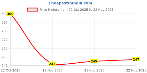 flipkart.com lois caron Gold and Silver two tone Square Analog Quartz For Men/Boys Wrist watch Analog Watch - For Men LCS-8567 lois caron Price History Graph from 22 Oct 2025 to 22 Nov 2025
