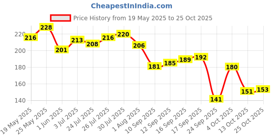flipkart.com navratna Gold Ayurvedic Oil|Non Sticky & Non Greasy|With Almonds & 9 Herbs Hair Oil navratna Price History Graph from 19 May 2025 to 25 Oct 2025