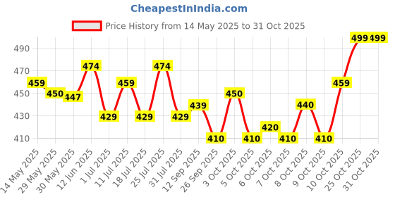 flipkart.com exergy Gold Badminton Shuttlecock, 1 Can Nylon Shuttle- Yellow exergy Price History Graph from 14 May 2025 to 31 Oct 2025