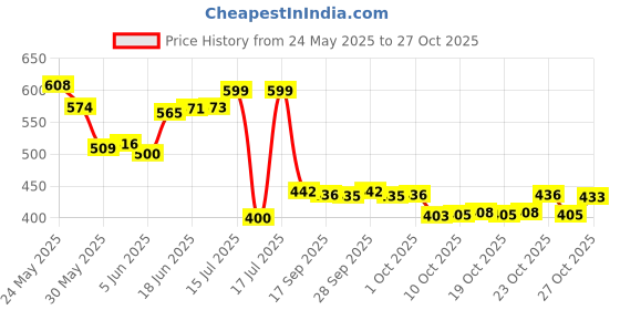 flipkart.com wbd Gold Bar Lighter Refillable Butane Gas System Metal Body & Cigarette Cigar Gold Bar Pocket Lighter Pocket Lighter wbd Price History Graph from 24 May 2025 to 27 Oct 2025