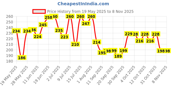 flipkart.com organim care products Gold Barber Hair Cutting 6" Inch Scissors organim care products Price History Graph from 19 May 2025 to 3 Nov 2025