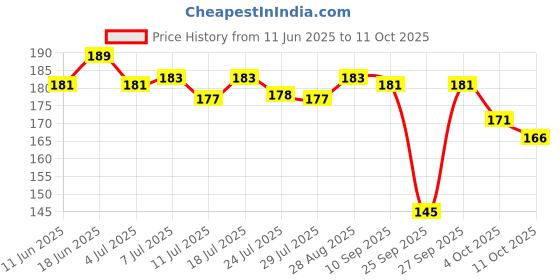 flipkart.com santoor Gold Bathing Bar Soap with Kashmiri Saffron, Sandal & Sakura Extracts santoor Price History Graph from 11 Jun 2025 to 11 Oct 2025