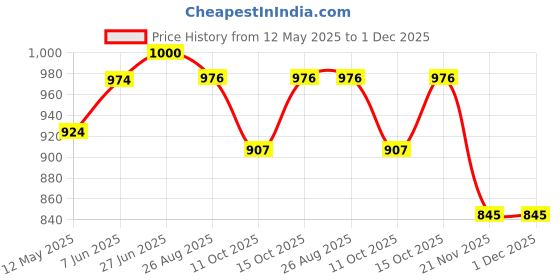 flipkart.com gold bell 12" Heavy Duty Grab Bar SS for Toilet and Bathroom- safety bar- Pack of 4 Shower Grab Bar gold bell Price History Graph from 12 May 2025 to 30 Nov 2025
