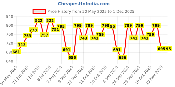 flipkart.com gold bell by gold bell 6x6 Ultra Slim with 12inch "S-Type" Arm -Pack of 2 Shower Head Fixed Mount gold bell by gold bell Price History Graph from 30 May 2025 to 1 Dec 2025