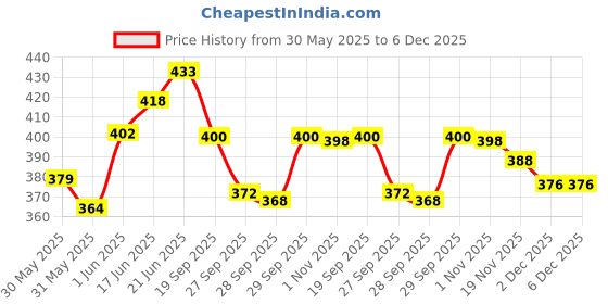 flipkart.com gold bell Reg 304 Grade Stainless Steel Toilet Bidet Jet Spray 1 Mtr Flush Valve Faucet Bidet Nozzle gold bell Price History Graph from 30 May 2025 to 5 Dec 2025