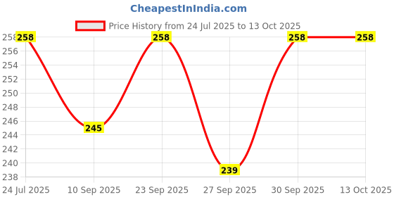 flipkart.com gold bell Round 4 Inch With Arm Shower Head Fixed Mount gold bell Price History Graph from 24 Jul 2025 to 13 Oct 2025
