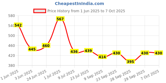 flipkart.com gold bell Sail (With Arm) - Set of 2 Shower Head Fixed Mount gold bell Price History Graph from 1 Jun 2025 to 7 Oct 2025
