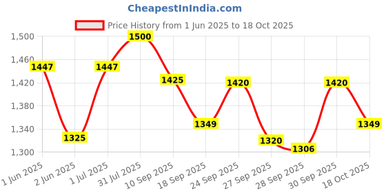 flipkart.com gold bell Shower Grab Bar 12''Inch Heavy Quality Stainless Steel Chrome Finish Towel Rod ( Pack 3 ) Shower Grab Bar gold bell Price History Graph from 1 Jun 2025 to 18 Oct 2025