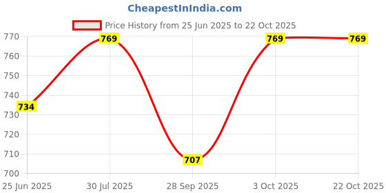 flipkart.com gold bell Stainless Steel Shower Grab Bar Shower Grab Bar gold bell Price History Graph from 25 Jun 2025 to 21 Oct 2025