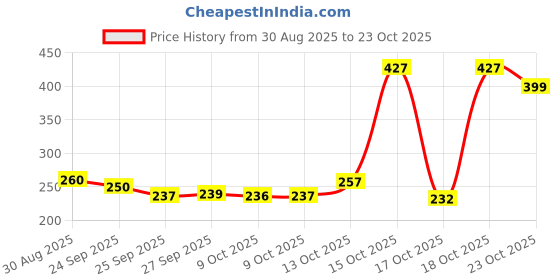 flipkart.com aasha brass collections Gold, Blue Iron Hanging Lantern aasha brass collections Price History Graph from 30 Aug 2025 to 23 Oct 2025