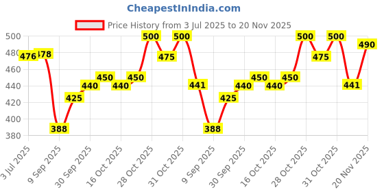 flipkart.com wild stone code Gold Body Perfume for Men (150 ml each), No Gas Deodorant Long Lasting Body Spray - For Men wild stone code Price History Graph from 3 Jul 2025 to 20 Nov 2025