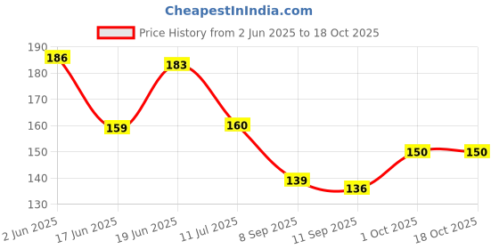 flipkart.com yardley london GOLD BODY SPRAY FOR MAN -(150ML) PACK OF *1 Body Spray-For Men yardley london Price History Graph from 2 Jun 2025 to 17 Oct 2025
