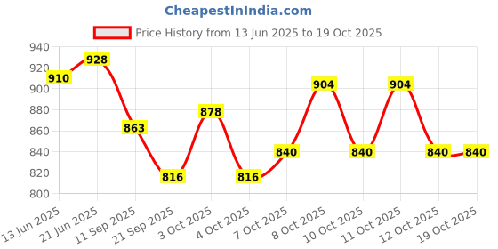 flipkart.com stark export house Gold Brass, Glass Table Lantern stark export house Price History Graph from 13 Jun 2025 to 19 Oct 2025