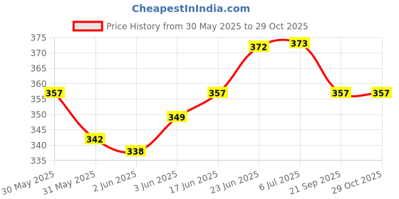 flipkart.com dsh Gold Brass Hanging Lantern dsh Price History Graph from 30 May 2025 to 29 Oct 2025