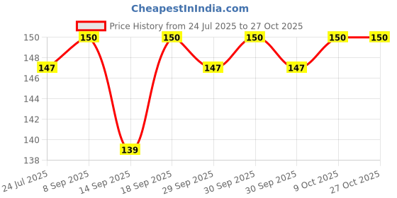 flipkart.com finedecor Gold Cake Board 9 INCH Round Cardboard (5 Pieces), Paper Cake Server finedecor Price History Graph from 24 Jul 2025 to 27 Oct 2025