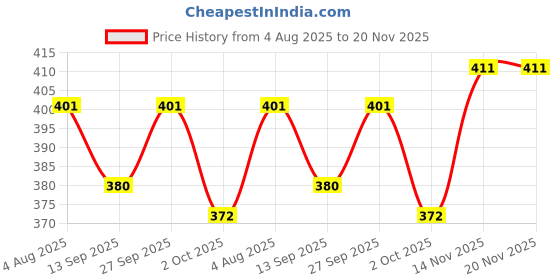 flipkart.com sunpackers Gold Cake Board Disposable Base Plate Round size 7 INCH Cake Base " Paper Cake Server sunpackers Price History Graph from 4 Aug 2025 to 20 Nov 2025