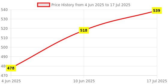flipkart.com areon gold Car Freshener Diffuser areon Price History Graph from 4 Jun 2025 to 17 Jul 2025