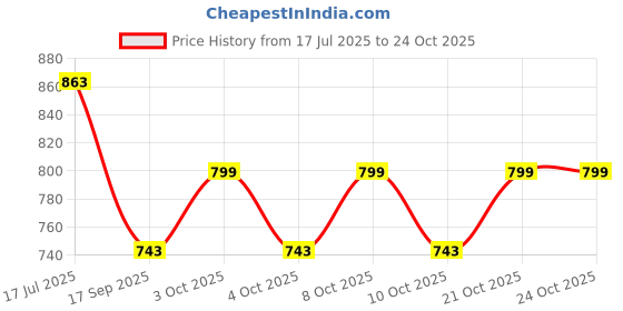 flipkart.com abhsant Gold Carbon Steel Hanging Lantern abhsant Price History Graph from 17 Jul 2025 to 24 Oct 2025
