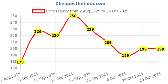 flipkart.com fashion frill Gold Chain For Men Golden Curb 20 Inches For Boys Men Gold-plated Plated Brass Chain fashion frill Price History Graph from 2 Aug 2025 to 29 Oct 2025