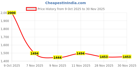 flipkart.com shinefly Gold Chandelier 300MM Chandelier Ceiling Lamp shinefly Price History Graph from 9 Oct 2025 to 30 Nov 2025