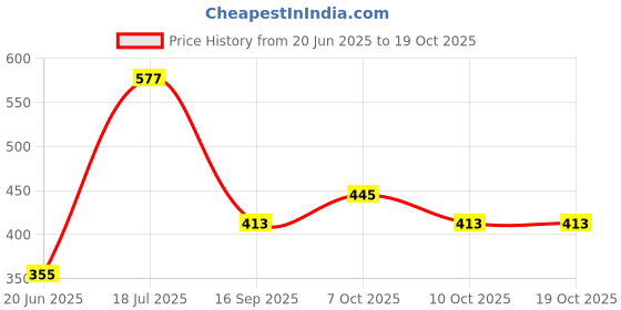 flipkart.com sparrow world Gold Chenille Runner sparrow world Price History Graph from 20 Jun 2025 to 19 Oct 2025