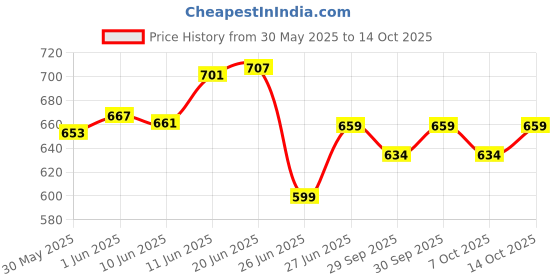 flipkart.com meguiars Gold Class Car Wash Shampoo & Conditioner Car Washing Liquid meguiars Price History Graph from 30 May 2025 to 14 Oct 2025