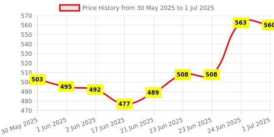 flipkart.com goldclass Gold Class gc White Board Marker Ink 500 ml Marker Refill goldclass Price History Graph from 30 May 2025 to 1 Jul 2025