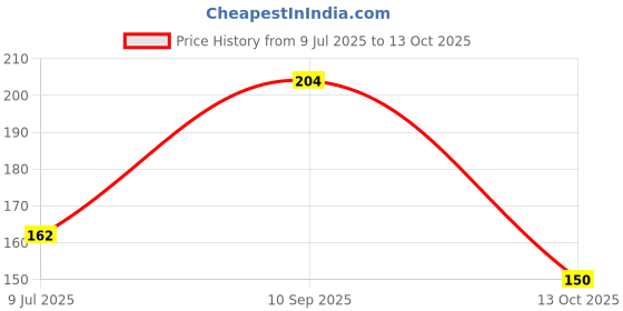 flipkart.com goldclass Gold Class White Board Marker in Pack of 1 100 ml Marker Refill goldclass Price History Graph from 9 Jul 2025 to 13 Oct 2025