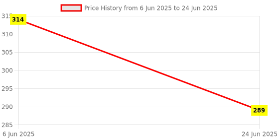 flipkart.com goldclass Gold Class White Board Marker in Pack of 2 100 ml Marker Refill goldclass Price History Graph from 6 Jun 2025 to 24 Jun 2025