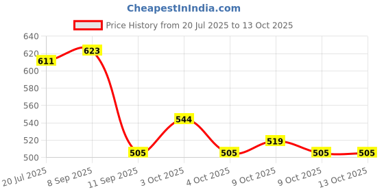 flipkart.com goldclass Gold Class White Board Marker Ink 500 ml Marker Refill goldclass Price History Graph from 20 Jul 2025 to 13 Oct 2025
