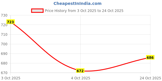 flipkart.com goldclass Gold Class White Board Marker ink Pack of 6, 100 ml Marker Refill goldclass Price History Graph from 3 Oct 2025 to 24 Oct 2025