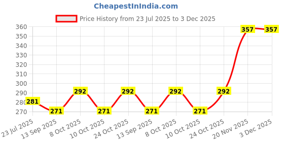 flipkart.com gold coast electricals GOLD COAST Multi Purpose Tester Hand Tools for Professionals (Pack of 5) Analog Voltage Tester gold coast electricals Price History Graph from 23 Jul 2025 to 2 Dec 2025