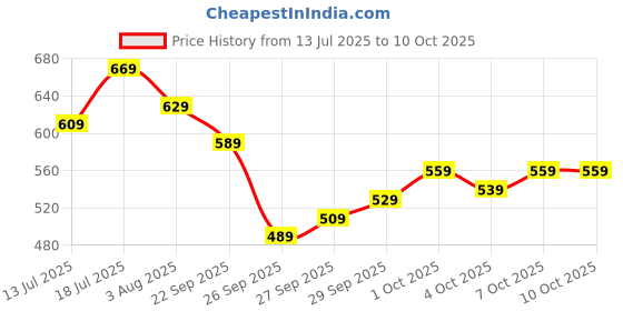 flipkart.com maxima Gold Collection Premium Round Dial & Clasp Closure Analog Watch - For Men 29251CMGY maxima Price History Graph from 13 Jul 2025 to 9 Oct 2025