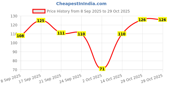 flipkart.com pilot Gold color Marker Extra Fine Marker Ink pilot Price History Graph from 8 Sep 2025 to 29 Oct 2025