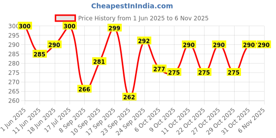 flipkart.com ujji Gold Colour Body Pack of 5 Metal Ball Pen ujji Price History Graph from 1 Jun 2025 to 2 Nov 2025