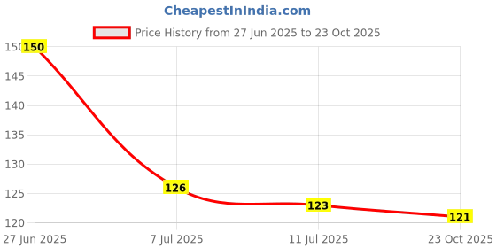 flipkart.com balaji flame Gold Combo Steel Gas Lighter balaji flame Price History Graph from 27 Jun 2025 to 23 Oct 2025