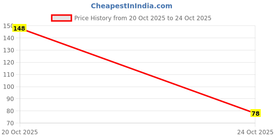 flipkart.com emmanuelstore Gold Craft Wire 0.3mm Jewelry Making emmanuelstore Price History Graph from 20 Oct 2025 to 24 Oct 2025