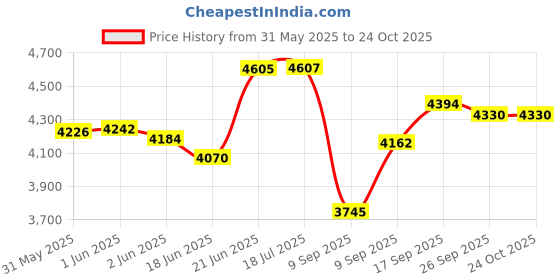 flipkart.com interior handicraft Gold Crystal Chandelier Jhoomer Hanging Ceiling Lamp Light Fixture for Living Room, Bedroom, Dining Room, Home, Hall, Offices, Bars & Restaurants Chandelier Ceiling Lamp interior handicraft Price History Graph from 31 May 2025 to 22 Oct 2025