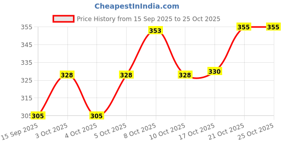 flipkart.com the bibrass Gold Crystal Decorative Basket Table Decor for Pooja & Festive Use Iron Fruit & Vegetable Basket the bibrass Price History Graph from 15 Sep 2025 to 25 Oct 2025