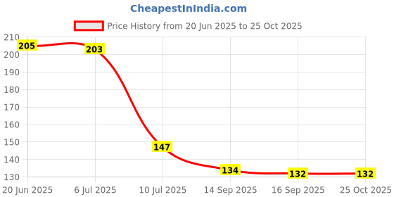 flipkart.com sun shield Gold Curtain Hooks, Curtain Knobs, Rod Rail Bracket Metal sun shield Price History Graph from 20 Jun 2025 to 24 Oct 2025