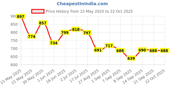 flipkart.com bzcarts Gold Curtain Knobs, Rod Rail Bracket, Curtain Rods, Tieback Hook Metal bzcarts Price History Graph from 15 May 2025 to 21 Oct 2025