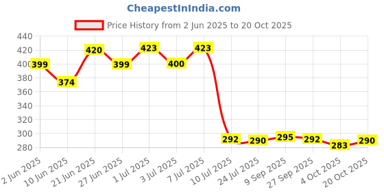 flipkart.com ghazian Gold Curtain Knobs, Rod Rail Bracket Metal ghazian Price History Graph from 2 Jun 2025 to 20 Oct 2025
